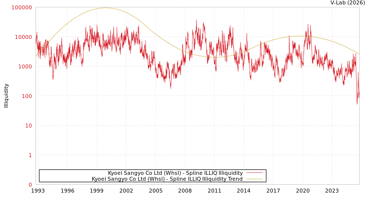 graph of Kyoei Sangyo Co Ltd (Whsl) ILLIQ-SMEM