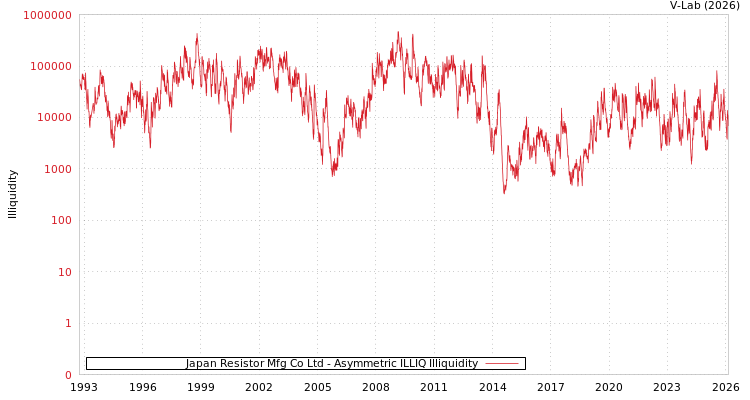 graph of Japan Resistor Mfg Co Ltd ILLIQ-AMEM