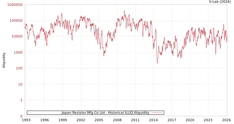graph of Japan Resistor Mfg Co Ltd ILLIQ-HIST