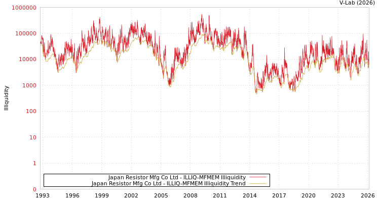 graph of Japan Resistor Mfg Co Ltd ILLIQ-MFMEM