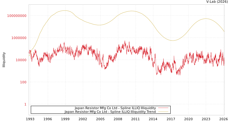 graph of Japan Resistor Mfg Co Ltd ILLIQ-SMEM