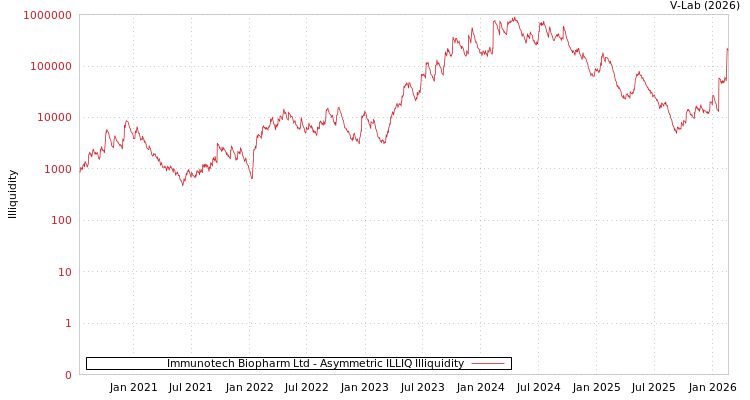 graph of Immunotech Biopharm Ltd ILLIQ-AMEM