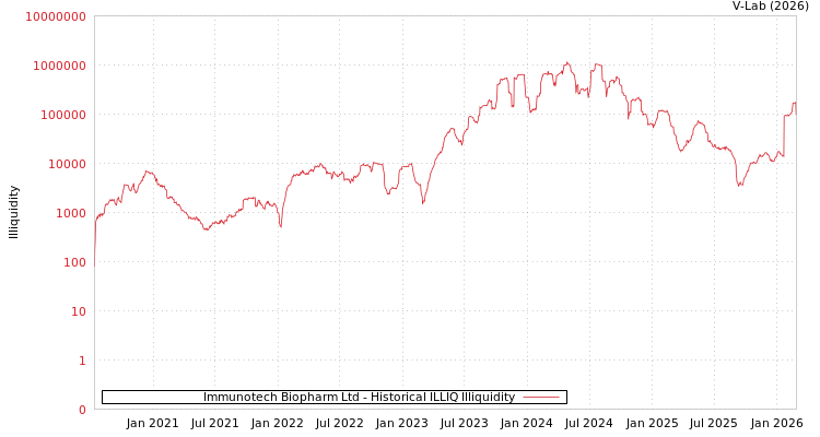 graph of Immunotech Biopharm Ltd ILLIQ-HIST