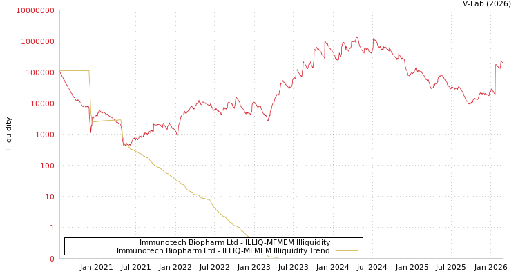 graph of Immunotech Biopharm Ltd ILLIQ-MFMEM