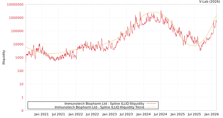 graph of Immunotech Biopharm Ltd ILLIQ-SMEM