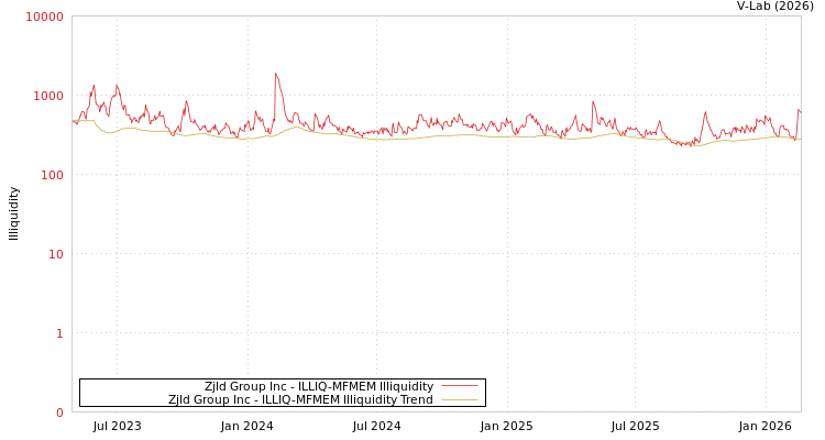 graph of Zjld Group Inc ILLIQ-MFMEM
