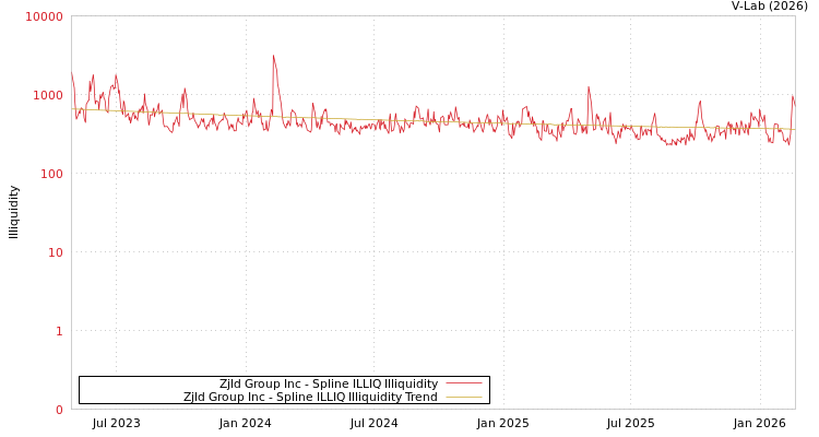 graph of Zjld Group Inc ILLIQ-SMEM