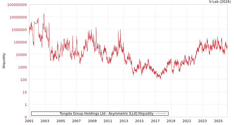 graph of Tongda Group Holdings Ltd ILLIQ-AMEM