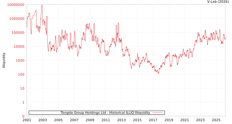graph of Tongda Group Holdings Ltd ILLIQ-HIST