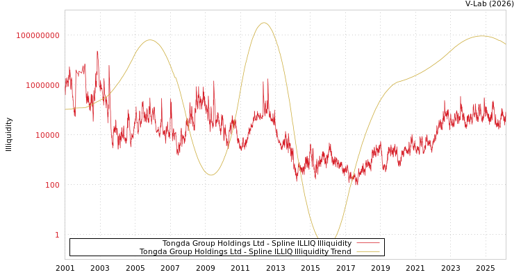 graph of Tongda Group Holdings Ltd ILLIQ-SMEM
