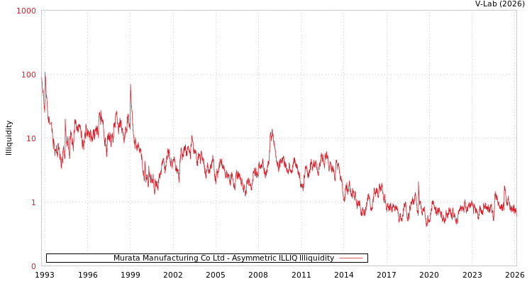 graph of Murata Manufacturing Co Ltd ILLIQ-AMEM