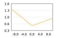 Impact of return on liquidity tomorrow