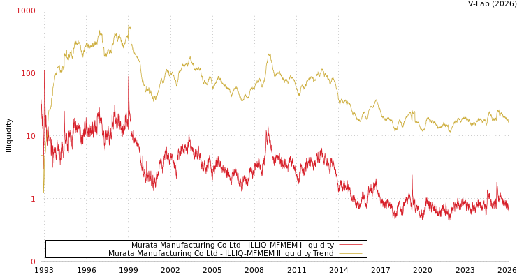graph of Murata Manufacturing Co Ltd ILLIQ-MFMEM