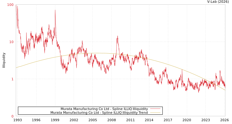 graph of Murata Manufacturing Co Ltd ILLIQ-SMEM