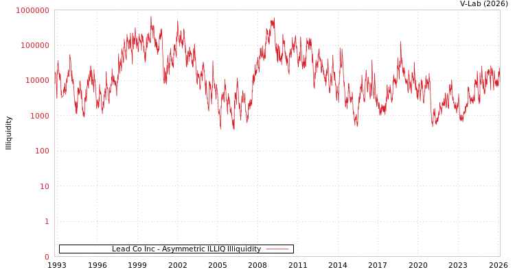 graph of Lead Co Inc ILLIQ-AMEM