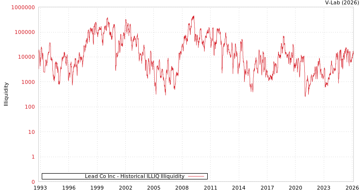 graph of Lead Co Inc ILLIQ-HIST