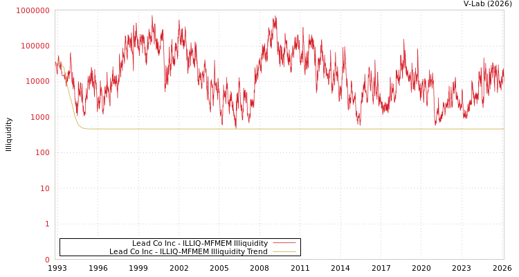 graph of Lead Co Inc ILLIQ-MFMEM