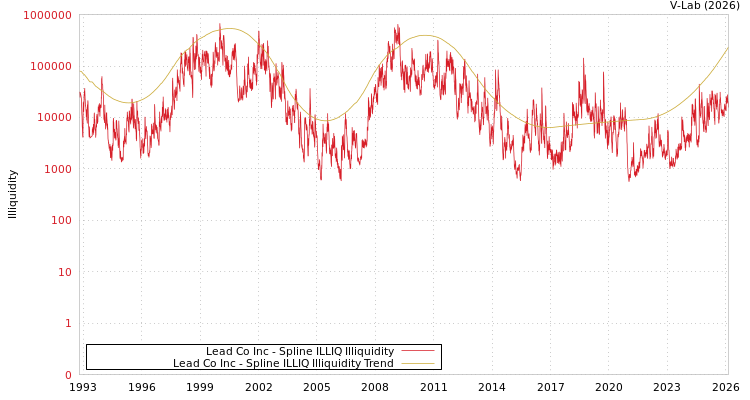 graph of Lead Co Inc ILLIQ-SMEM