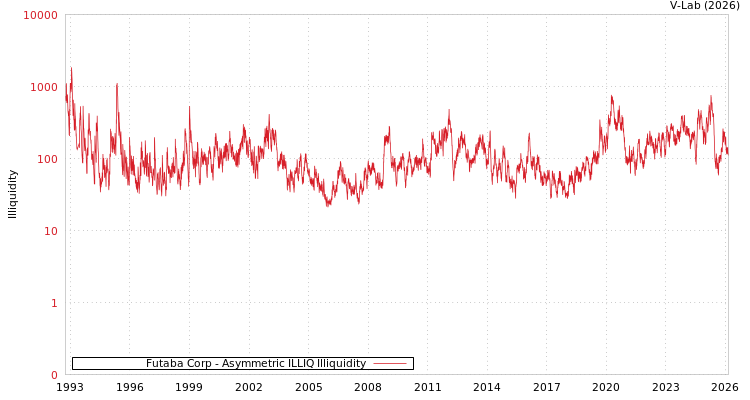 graph of Futaba Corp ILLIQ-AMEM