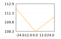 Impact of return on liquidity tomorrow
