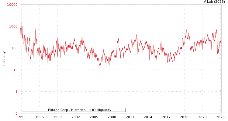 graph of Futaba Corp ILLIQ-HIST