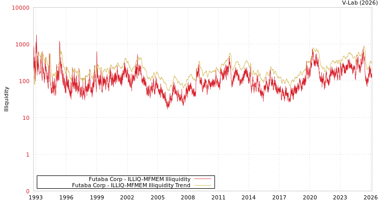 graph of Futaba Corp ILLIQ-MFMEM