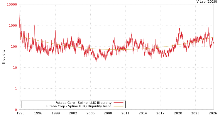 graph of Futaba Corp ILLIQ-SMEM