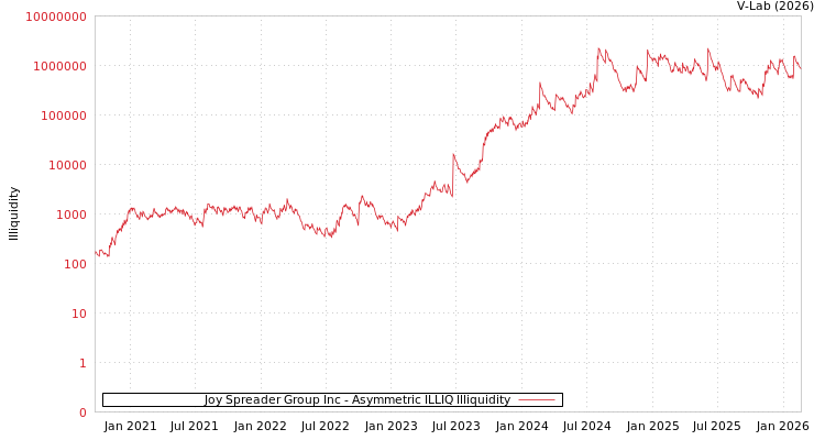 graph of Joy Spreader Group Inc ILLIQ-AMEM