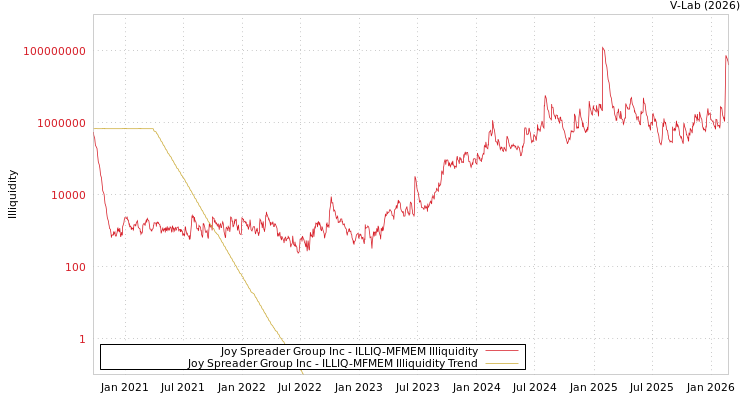 graph of Joy Spreader Group Inc ILLIQ-MFMEM