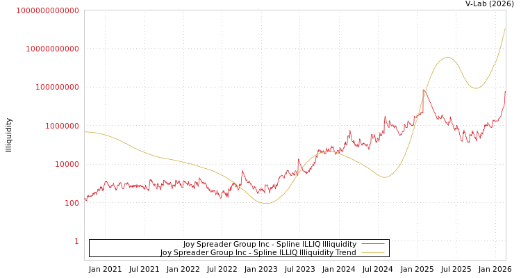 graph of Joy Spreader Group Inc ILLIQ-SMEM