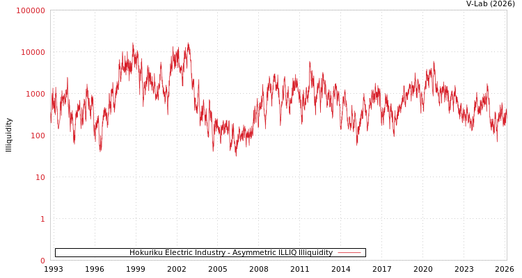 graph of Hokuriku Electric Industry ILLIQ-AMEM