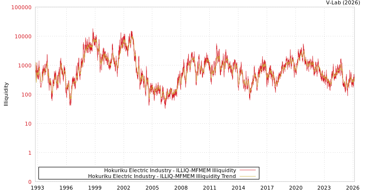 graph of Hokuriku Electric Industry ILLIQ-MFMEM