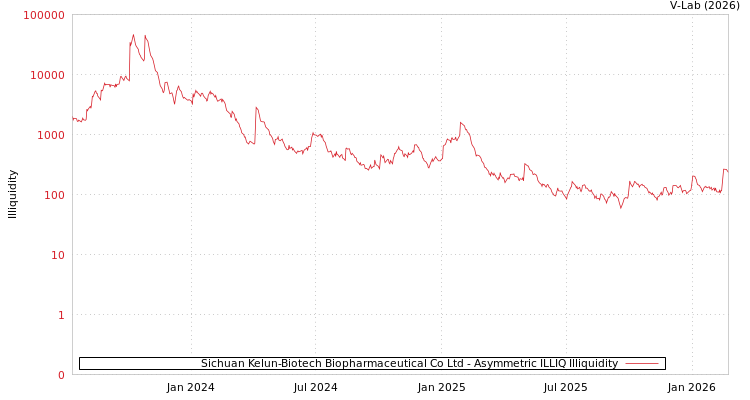 graph of Sichuan Kelun-Biotech Biopharmaceutical Co Ltd ILLIQ-AMEM
