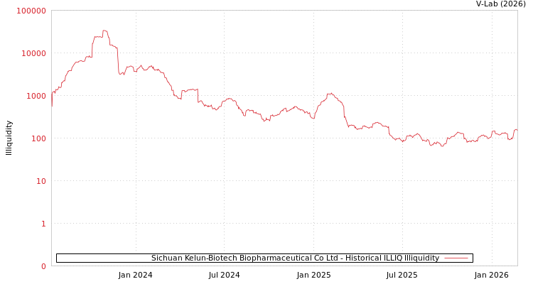 graph of Sichuan Kelun-Biotech Biopharmaceutical Co Ltd ILLIQ-HIST