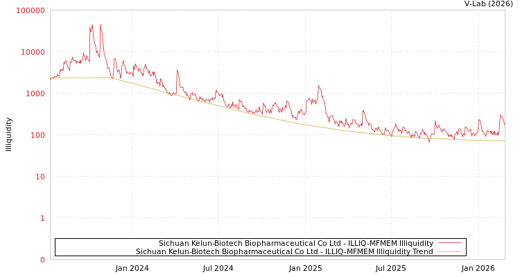 graph of Sichuan Kelun-Biotech Biopharmaceutical Co Ltd ILLIQ-MFMEM