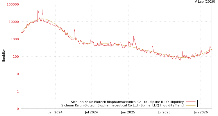 graph of Sichuan Kelun-Biotech Biopharmaceutical Co Ltd ILLIQ-SMEM
