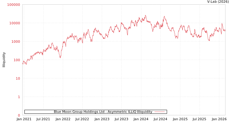 graph of Blue Moon Group Holdings Ltd ILLIQ-AMEM