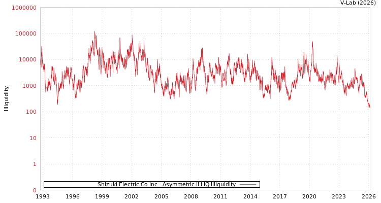 graph of Shizuki Electric Co Inc ILLIQ-AMEM