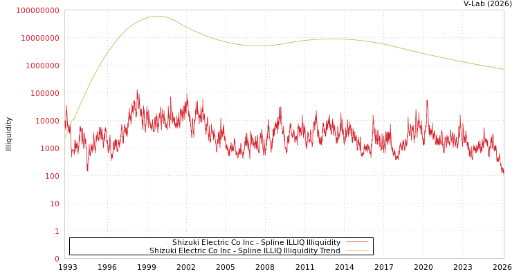 graph of Shizuki Electric Co Inc ILLIQ-SMEM