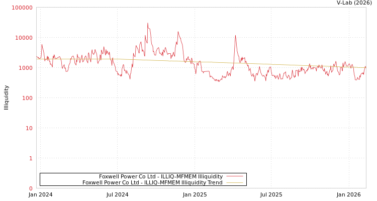 graph of Foxwell Power Co Ltd ILLIQ-MFMEM