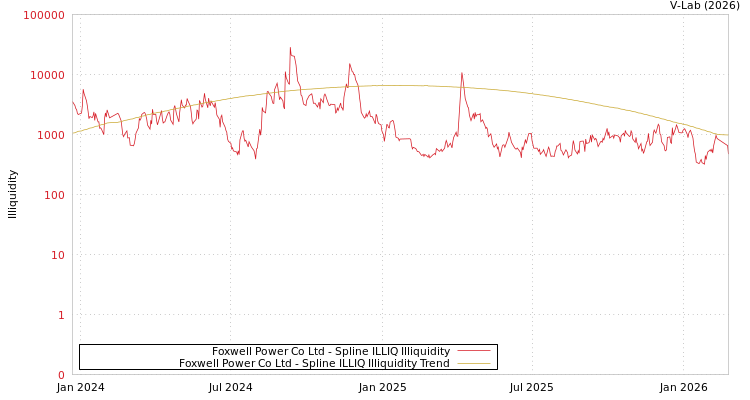 graph of Foxwell Power Co Ltd ILLIQ-SMEM