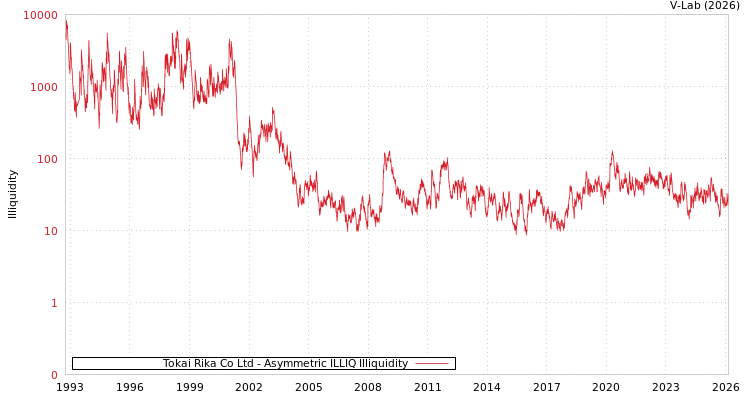 graph of Tokai Rika Co Ltd ILLIQ-AMEM