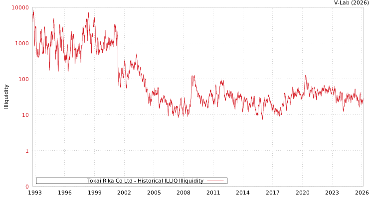 graph of Tokai Rika Co Ltd ILLIQ-HIST