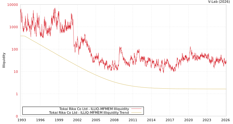 graph of Tokai Rika Co Ltd ILLIQ-MFMEM