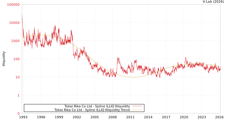 graph of Tokai Rika Co Ltd ILLIQ-SMEM