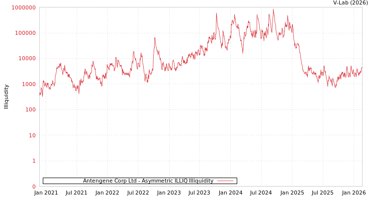graph of Antengene Corp Ltd ILLIQ-AMEM