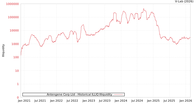 graph of Antengene Corp Ltd ILLIQ-HIST