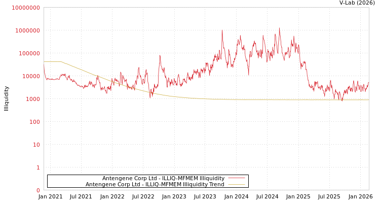 graph of Antengene Corp Ltd ILLIQ-MFMEM