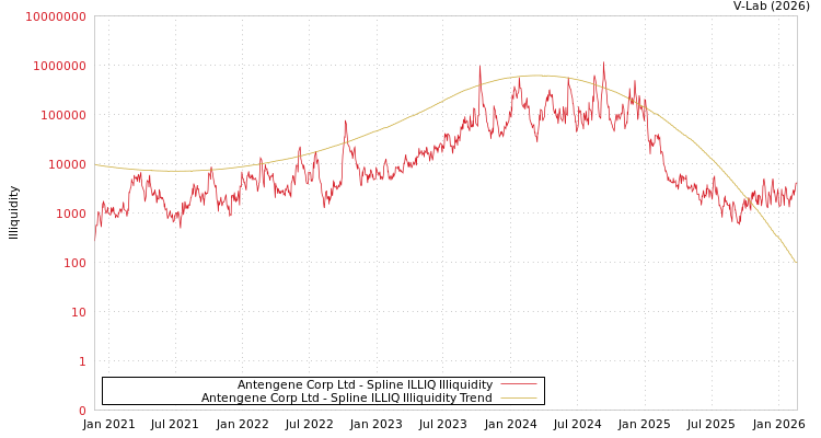 graph of Antengene Corp Ltd ILLIQ-SMEM