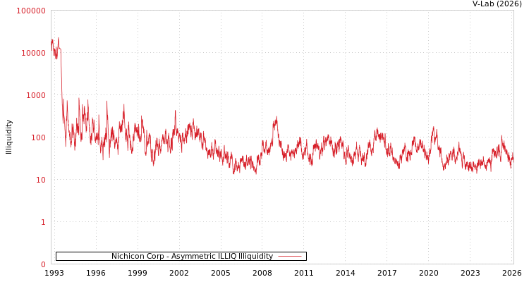 graph of Nichicon Corp ILLIQ-AMEM